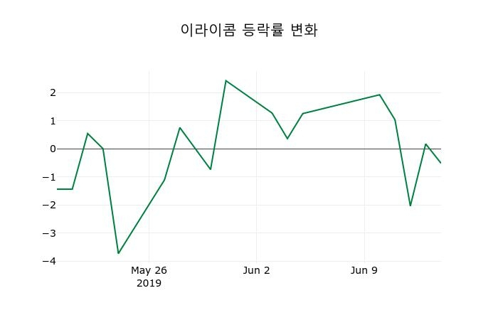 ▲지난 2주간의 등락률 변동정보