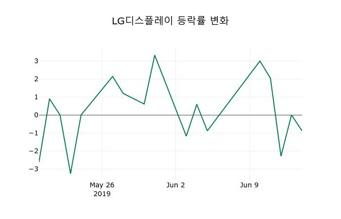 ▲지난 2주간의 등락률 변동정보