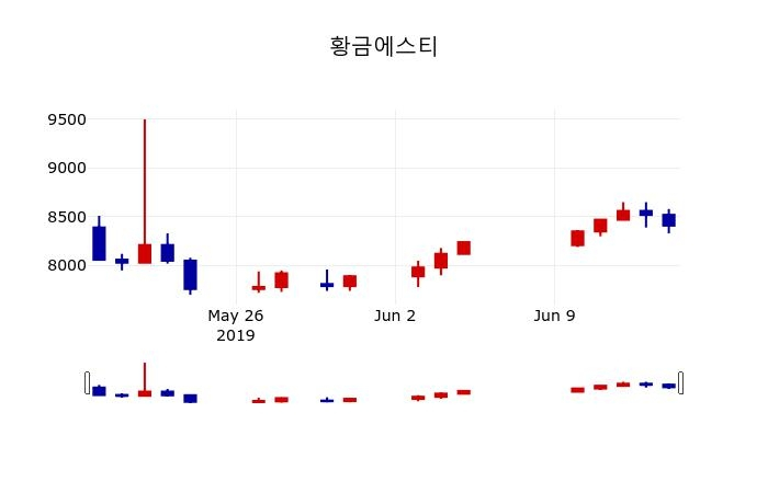 ▲지난 30영업일 동안 황금에스티 주가변동정보