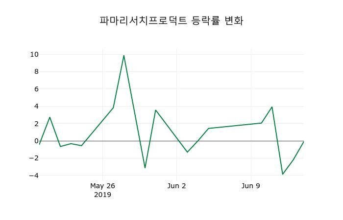 ▲지난 2주간의 등락률 변동정보
