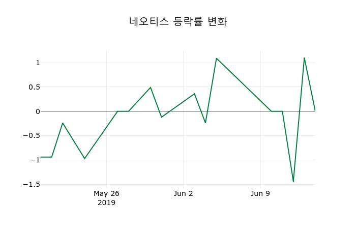 ▲지난 2주간의 등락률 변동정보