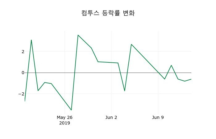 ▲지난 2주간의 등락률 변동정보