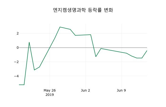 ▲지난 2주간의 등락률 변동정보