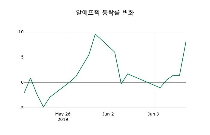 ▲지난 2주간의 등락률 변동정보
