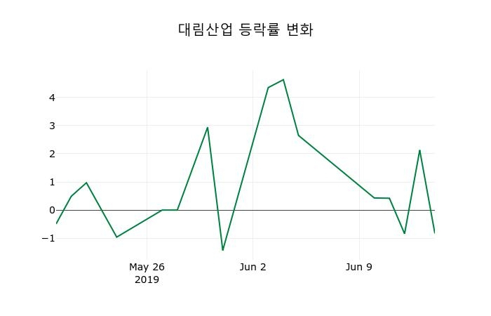 ▲지난 2주간의 등락률 변동정보