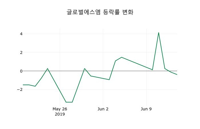 ▲지난 2주간의 등락률 변동정보