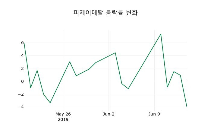 ▲지난 2주간의 등락률 변동정보