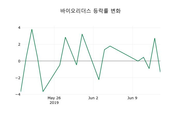 ▲지난 2주간의 등락률 변동정보