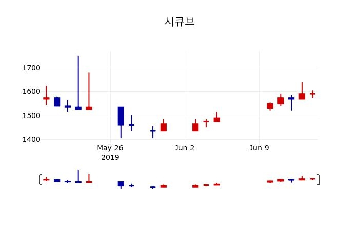 ▲지난 30영업일 동안 시큐브 주가변동정보