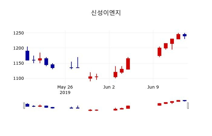 ▲지난 30영업일 동안 신성이엔지 주가변동정보