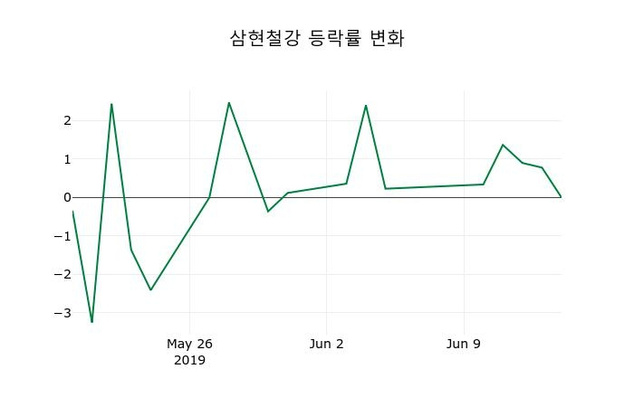 ▲지난 2주간의 등락률 변동정보