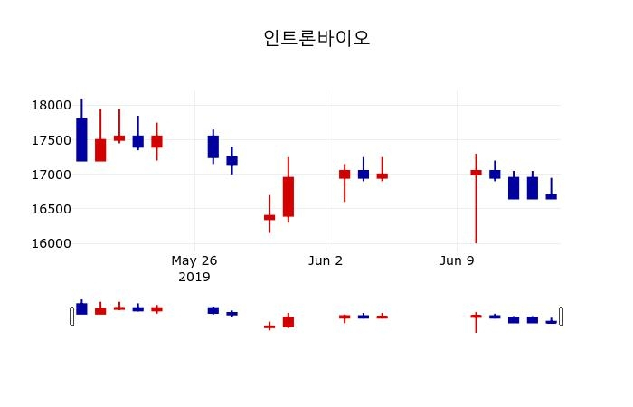 ▲지난 30영업일 동안 인트론바이오 주가변동정보