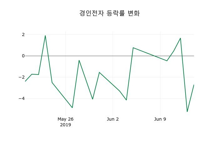 ▲지난 2주간의 등락률 변동정보