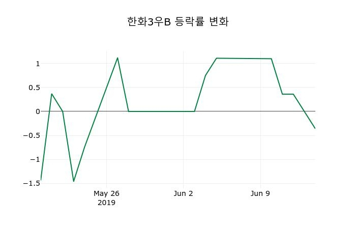 ▲지난 2주간의 등락률 변동정보