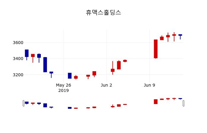 ▲지난 30영업일 동안 휴맥스홀딩스 주가변동정보