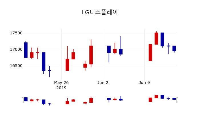 ▲지난 30영업일 동안 LG디스플레이 주가변동정보