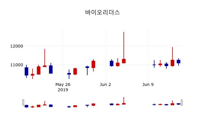 ▲지난 30영업일 동안 바이오리더스 주가변동정보