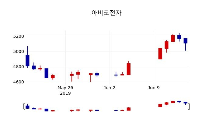 ▲지난 30영업일 동안 아비코전자 주가변동정보