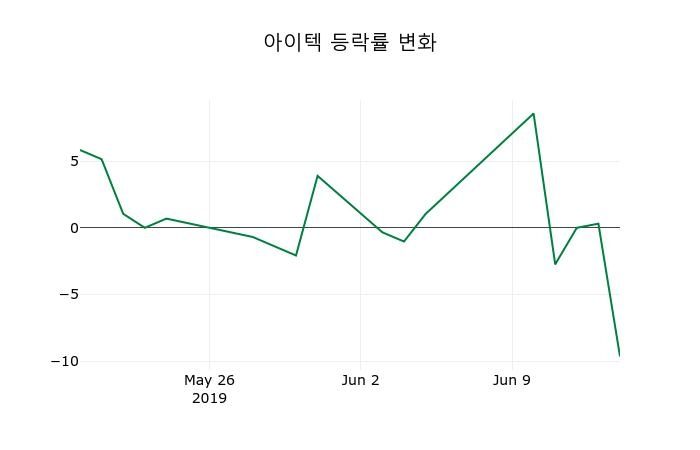 ▲지난 2주간의 등락률 변동정보