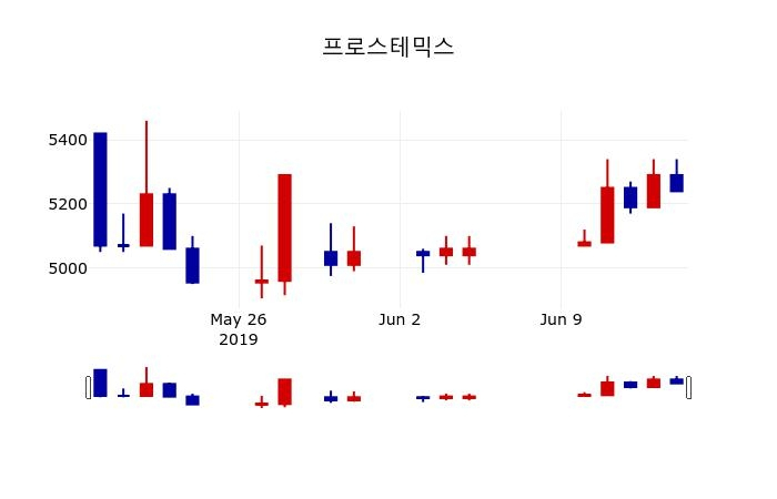 ▲지난 30영업일 동안 프로스테믹스 주가변동정보