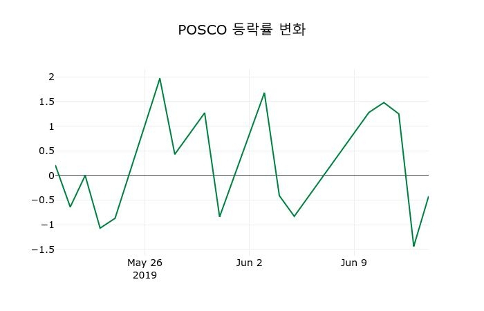 ▲지난 2주간의 등락률 변동정보