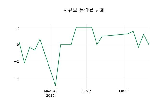 ▲지난 2주간의 등락률 변동정보