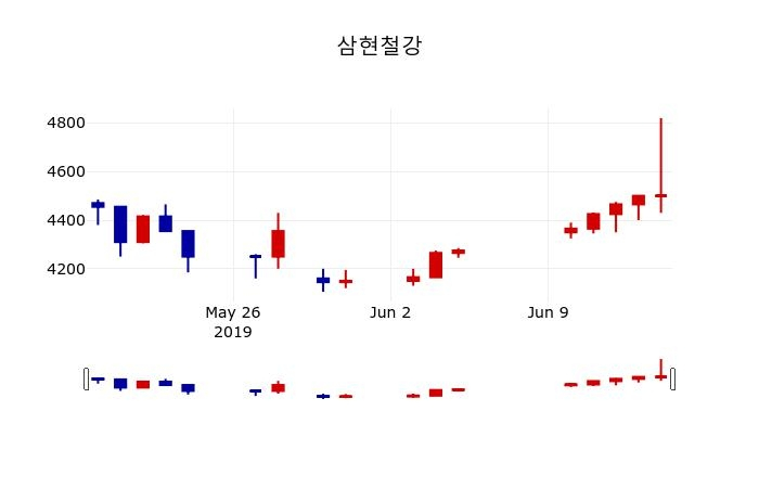 ▲지난 30영업일 동안 삼현철강 주가변동정보