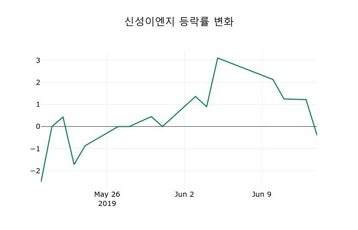 ▲지난 2주간의 등락률 변동정보
