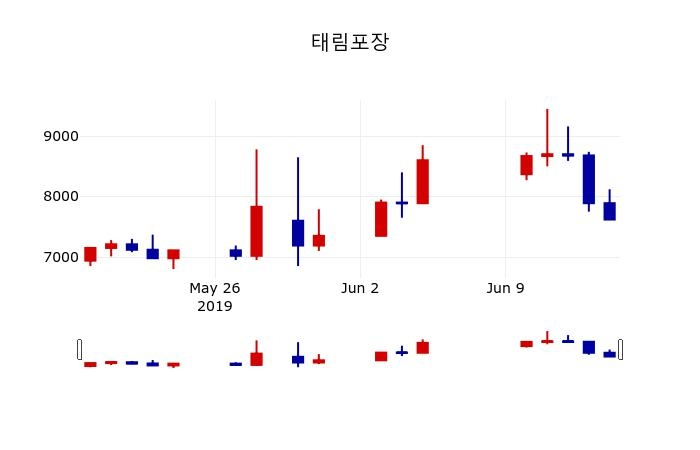 ▲지난 30영업일 동안 태림포장 주가변동정보