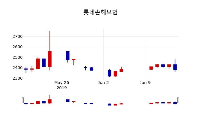 ▲지난 30영업일 동안 롯데손해보험 주가변동정보