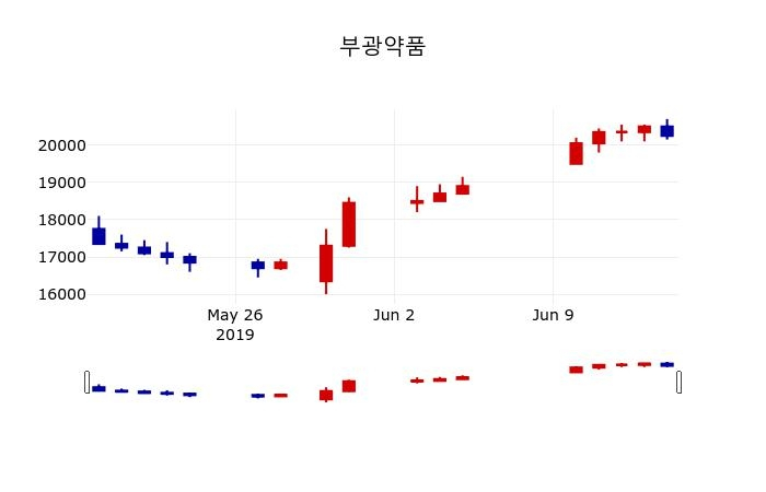 ▲지난 30영업일 동안 부광약품 주가변동정보
