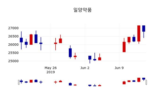 ▲지난 30영업일 동안 일양약품 주가변동정보