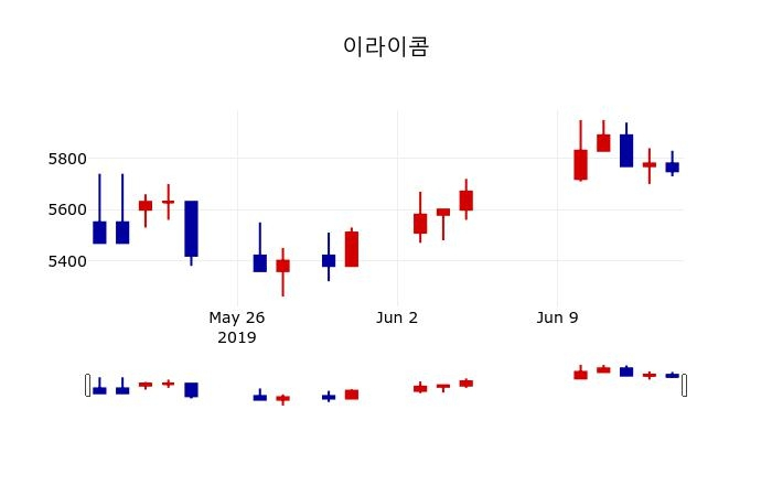 ▲지난 30영업일 동안 이라이콤 주가변동정보