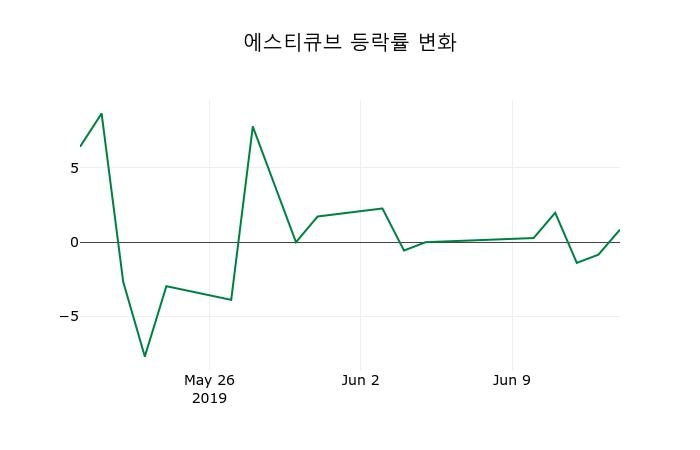 ▲지난 2주간의 등락률 변동정보