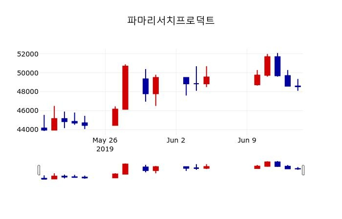 ▲지난 30영업일 동안 파마리서치프로덕트 주가변동정보
