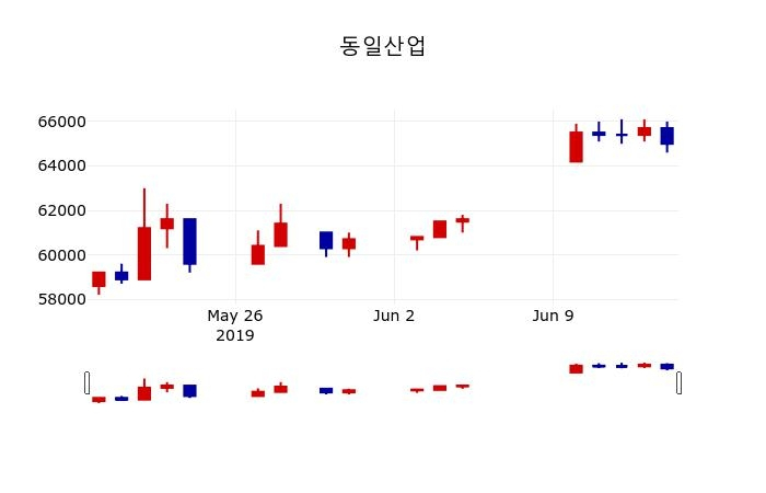 ▲지난 30영업일 동안 동일산업 주가변동정보