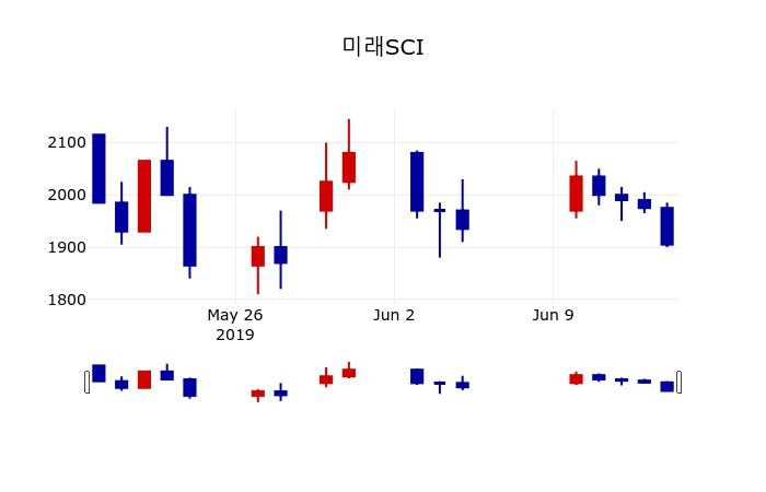 ▲지난 30영업일 동안 미래SCI 주가변동정보