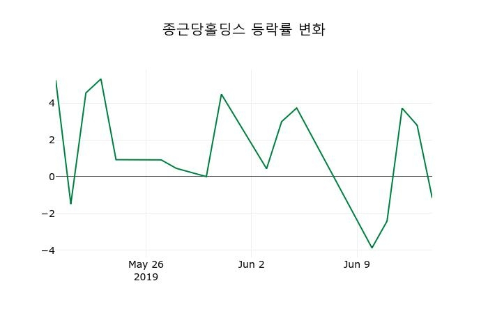 ▲지난 2주간의 등락률 변동정보