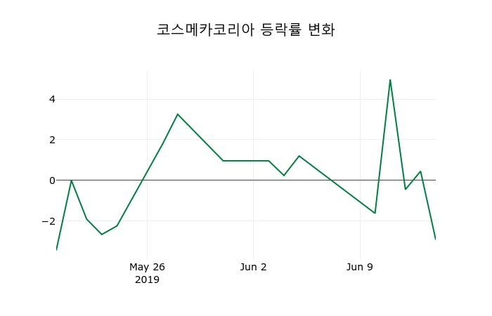 ▲지난 2주간의 등락률 변동정보