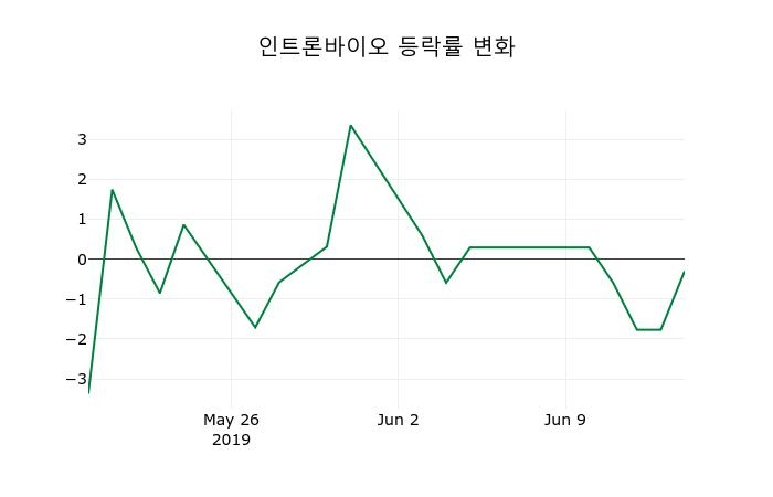 ▲지난 2주간의 등락률 변동정보