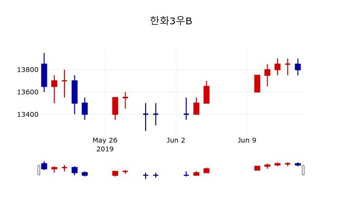 ▲지난 30영업일 동안 한화3우B 주가변동정보