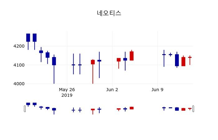 ▲지난 30영업일 동안 네오티스 주가변동정보