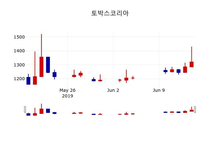 ▲지난 30영업일 동안 토박스코리아 주가변동정보