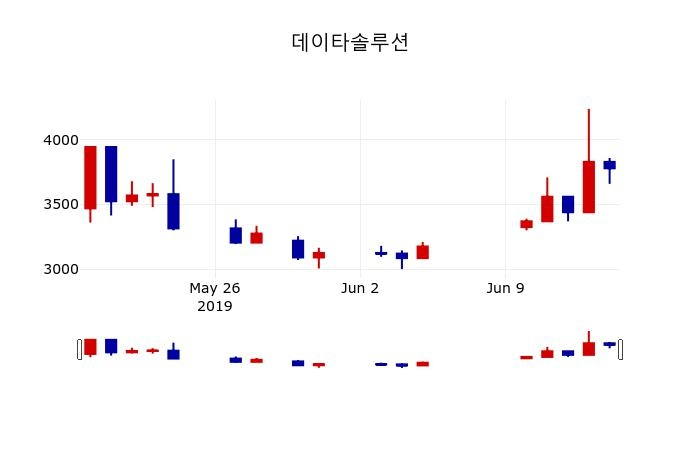 ▲지난 30영업일 동안 데이타솔루션 주가변동정보