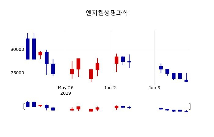▲지난 30영업일 동안 엔지켐생명과학 주가변동정보