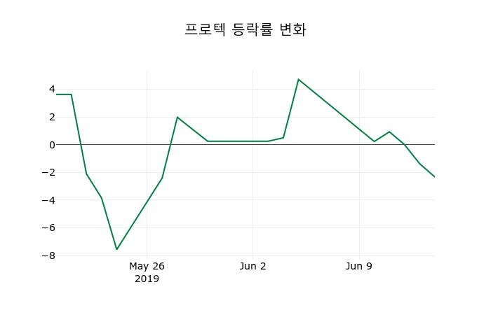 ▲지난 2주간의 등락률 변동정보