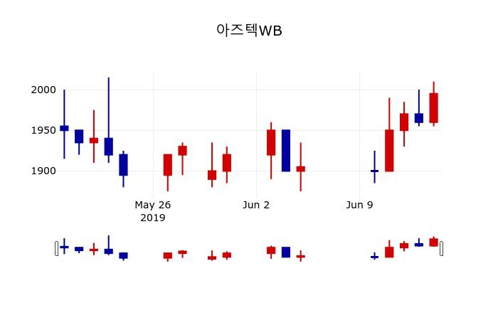 ▲지난 30영업일 동안 아즈텍WB 주가변동정보