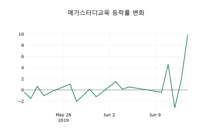 ▲지난 2주간의 등락률 변동정보