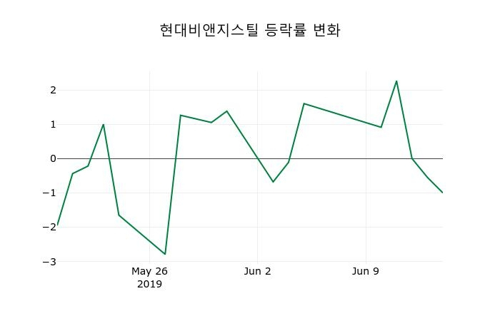 ▲지난 2주간의 등락률 변동정보