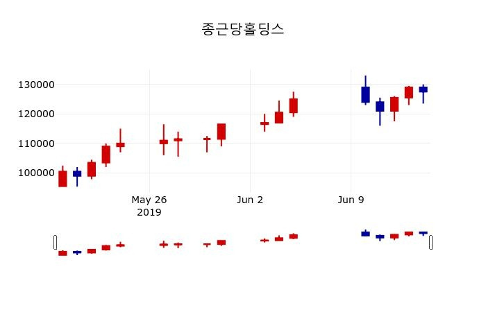 ▲지난 30영업일 동안 종근당홀딩스 주가변동정보